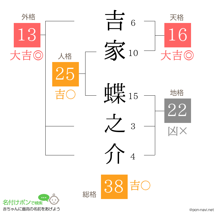 吉家 蝶之介さんの姓名判断結果