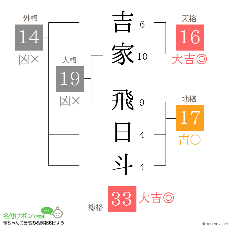 吉家 飛日斗さんの姓名判断結果