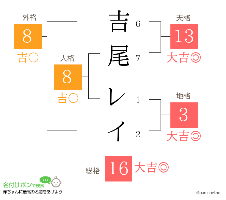 吉尾 レイさんの姓名判断結果