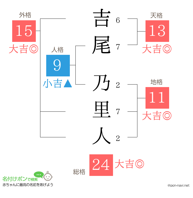 吉尾 乃里人さんの姓名判断結果