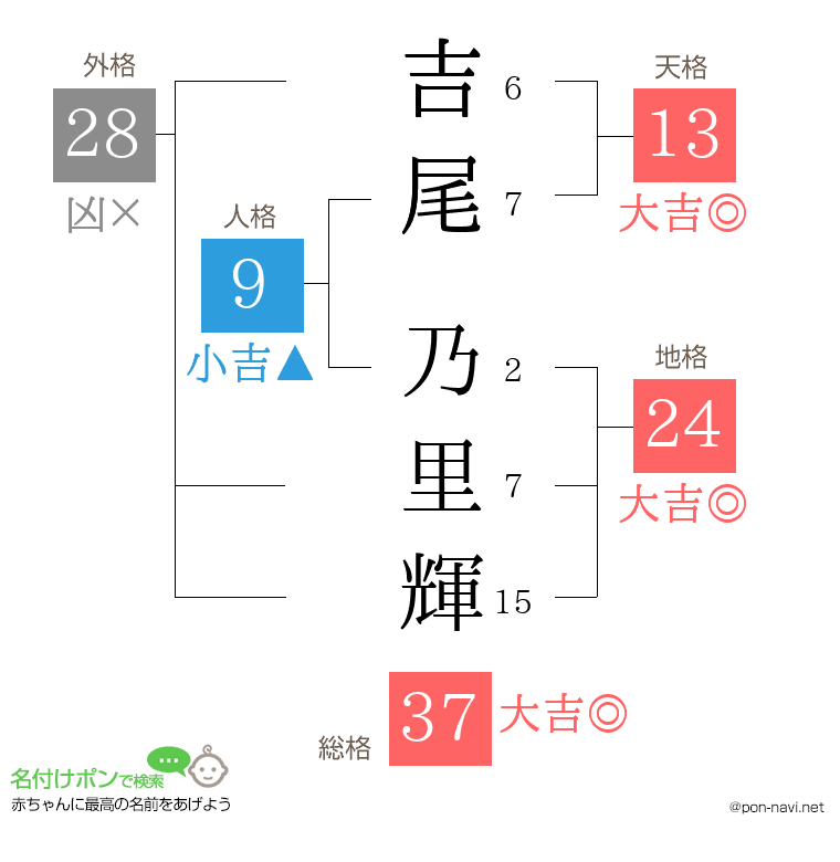 吉尾 乃里輝さんの姓名判断結果