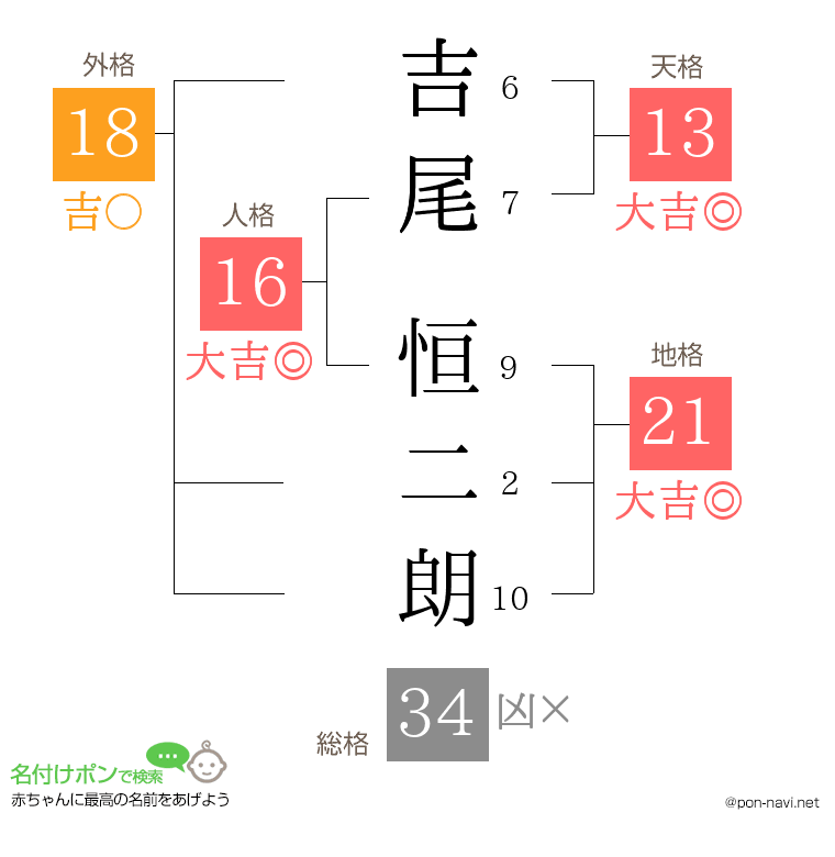 吉尾 恒二朗さんの姓名判断結果