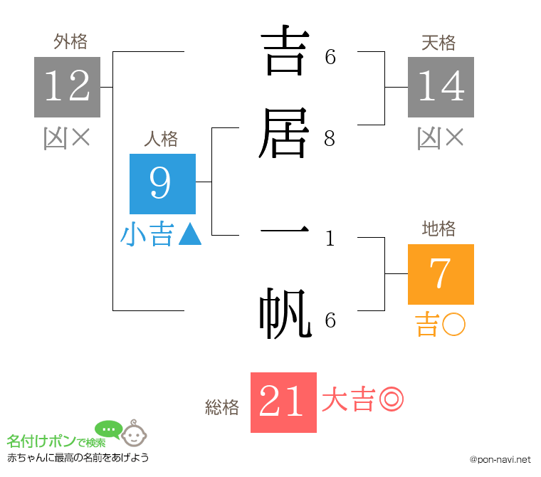 吉居 一帆さんの姓名判断結果