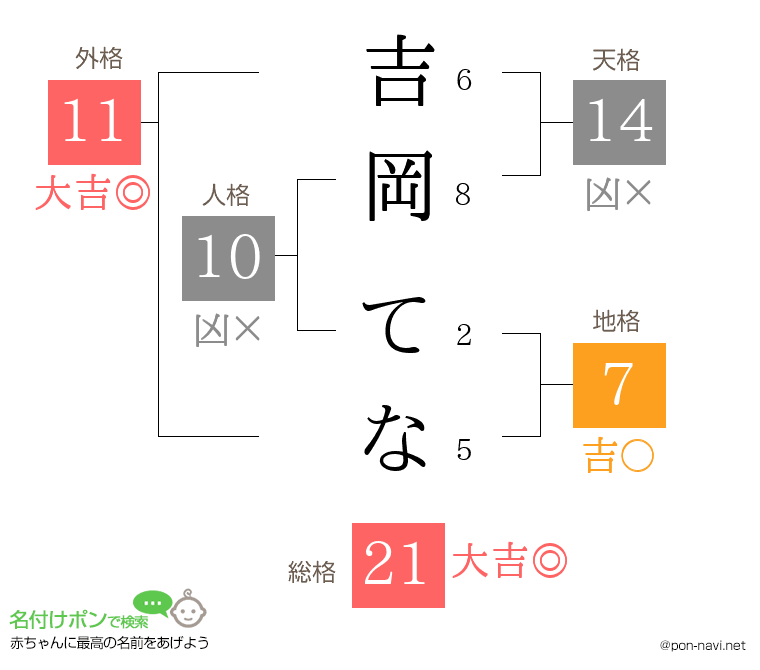 吉岡 てなさんの姓名判断結果