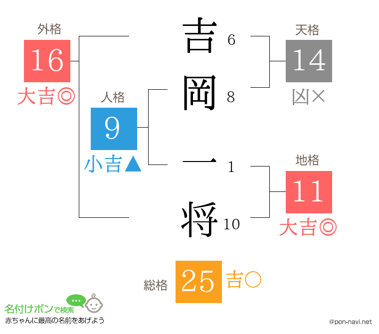吉岡 一将さんの姓名判断結果