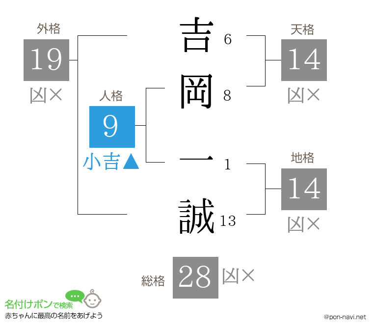 吉岡 一誠さんの姓名判断結果
