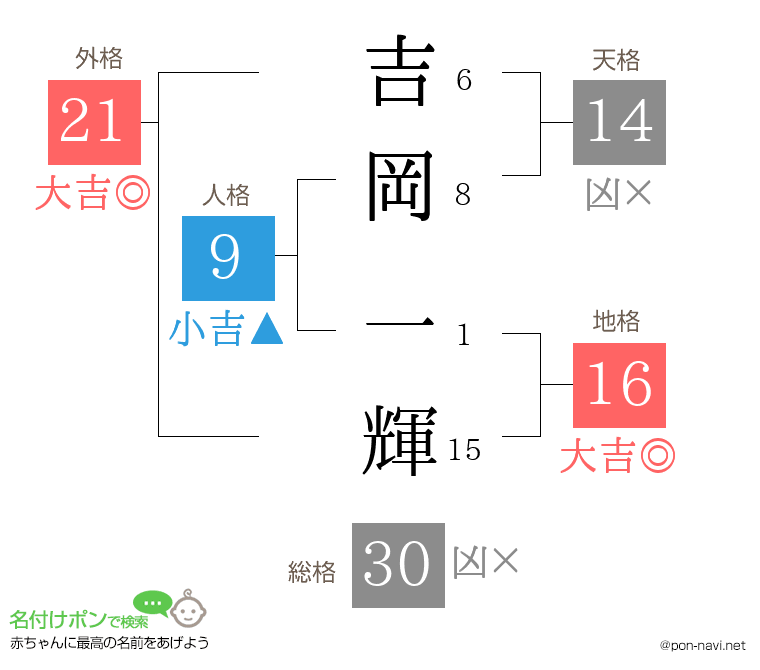 吉岡 一輝さんの姓名判断結果