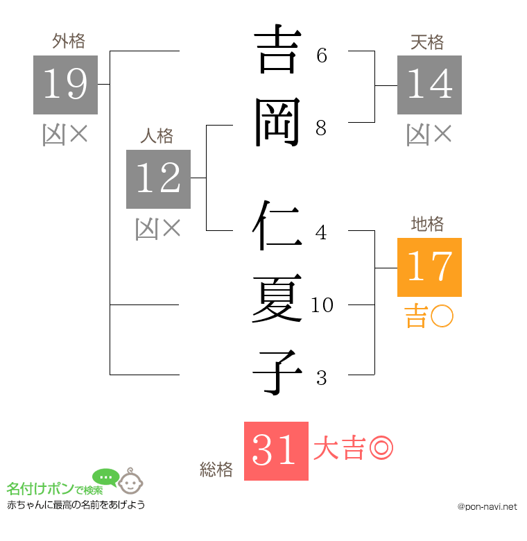 吉岡 仁夏子さんの姓名判断結果
