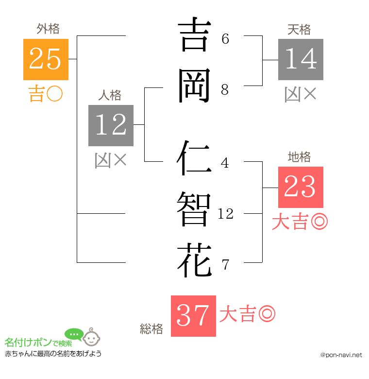 吉岡 仁智花さんの姓名判断結果