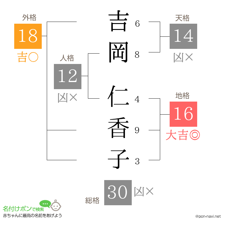 吉岡 仁香子さんの姓名判断結果