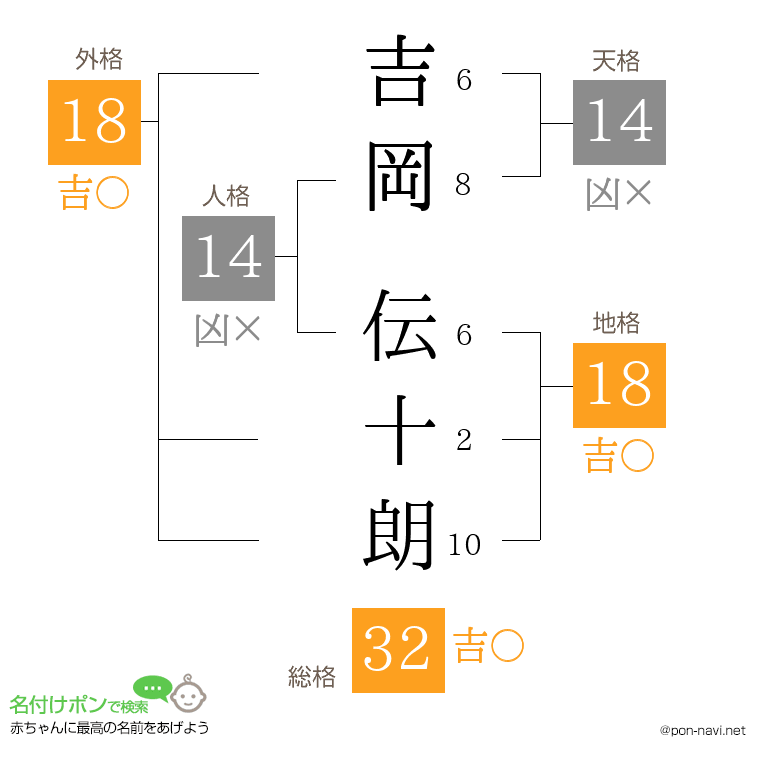 吉岡 伝十朗さんの姓名判断結果