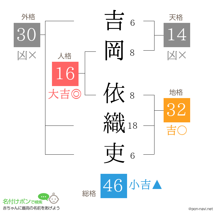 吉岡 依織吏さんの姓名判断結果
