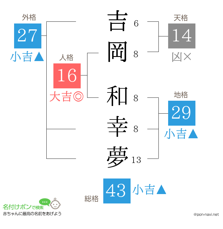 吉岡 和幸夢さんの姓名判断結果