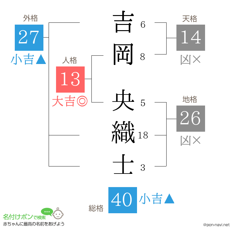 吉岡 央織士さんの姓名判断結果