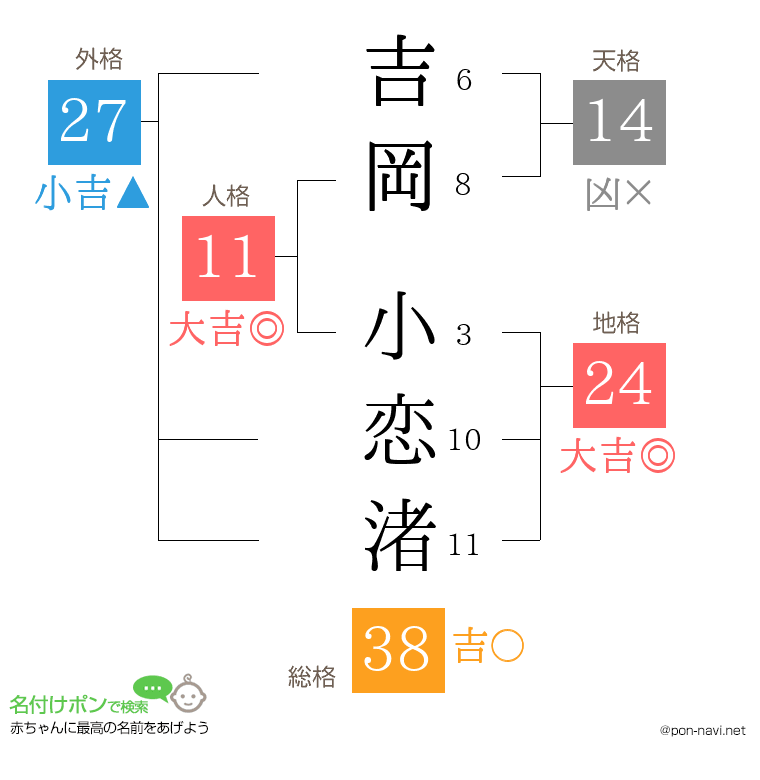 吉岡 小恋渚さんの姓名判断結果