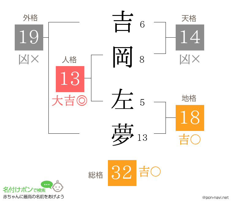 吉岡 左夢さんの姓名判断結果