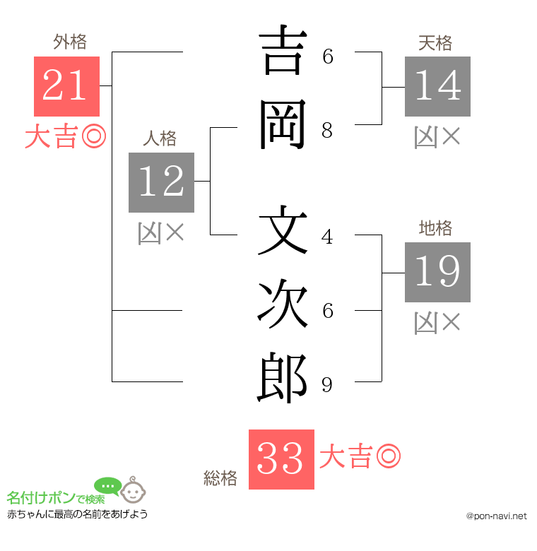 吉岡 文次郎さんの姓名判断結果