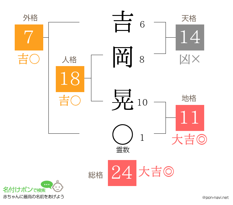 吉岡 晃さんの姓名判断結果