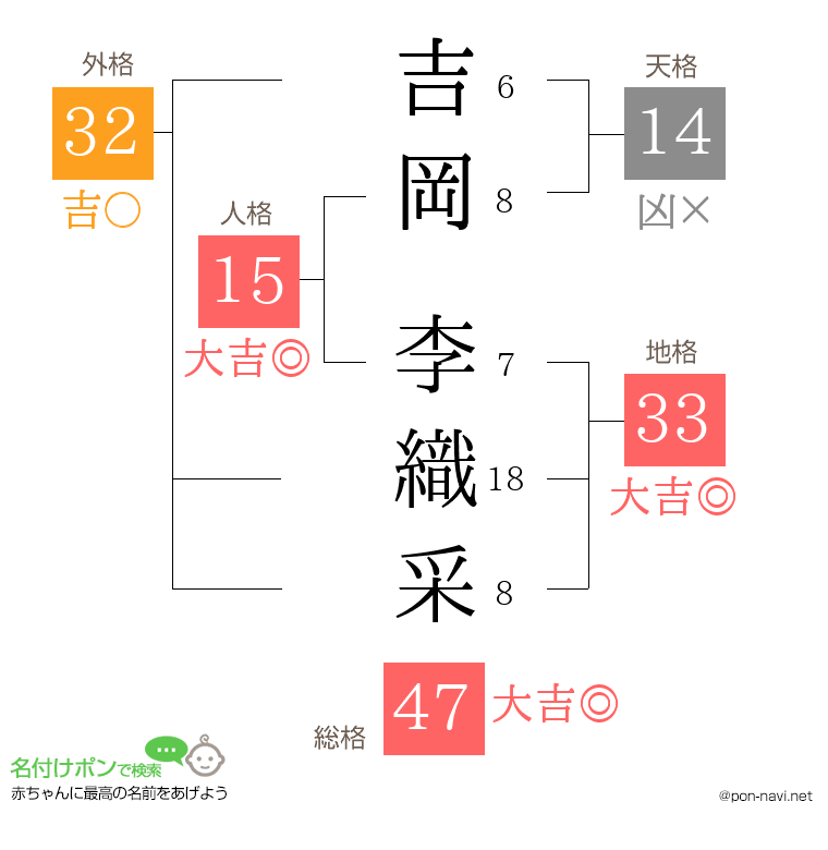 吉岡 李織采さんの姓名判断結果