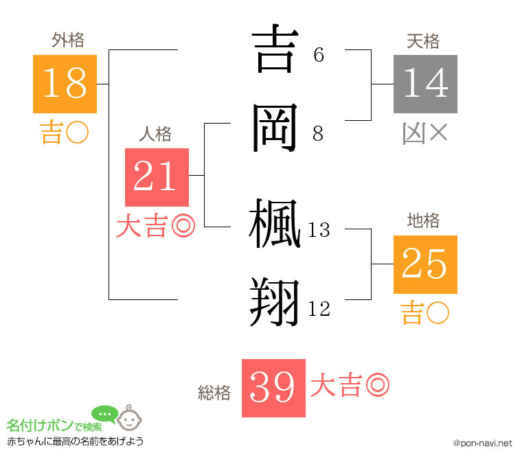 吉岡 楓翔さんの姓名判断結果