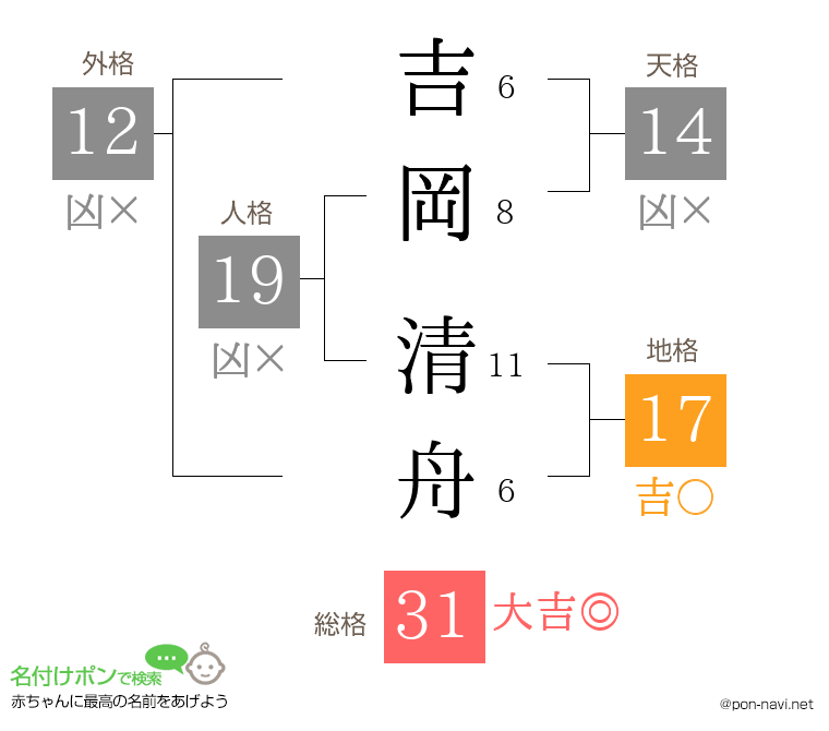 吉岡 清舟さんの姓名判断結果