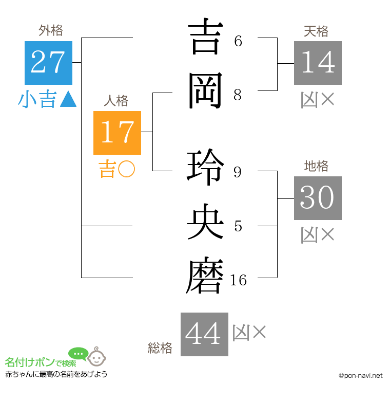 吉岡 玲央磨さんの姓名判断結果