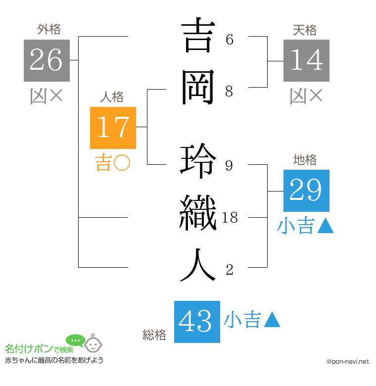 吉岡 玲織人さんの姓名判断結果