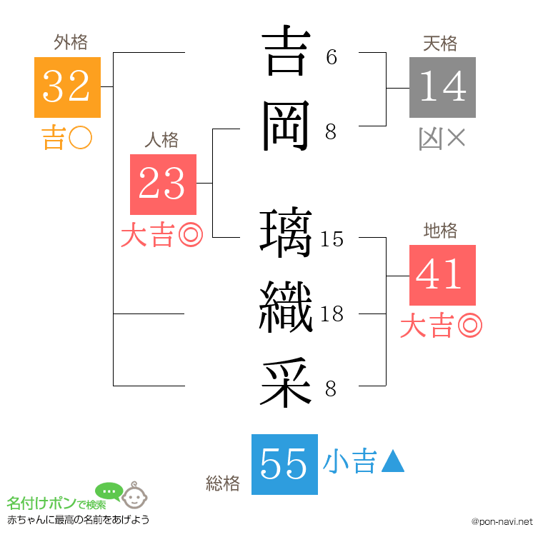 吉岡 璃織采さんの姓名判断結果