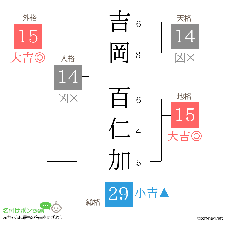 吉岡 百仁加さんの姓名判断結果