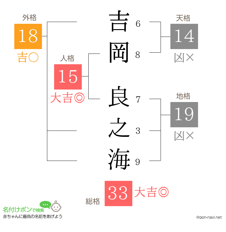 吉岡 良之海さんの姓名判断結果