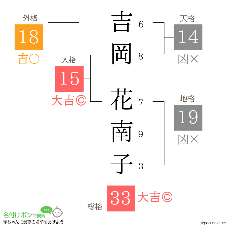 吉岡 花南子さんの姓名判断結果