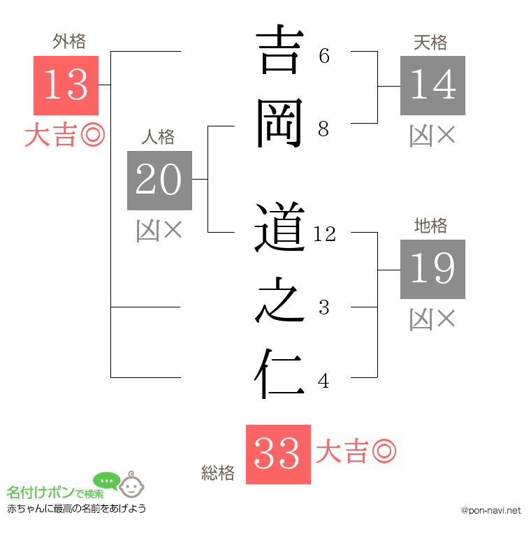 吉岡 道之仁さんの姓名判断結果