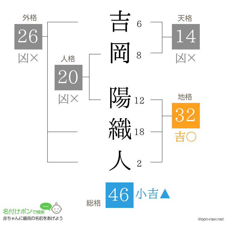 吉岡 陽織人さんの姓名判断結果