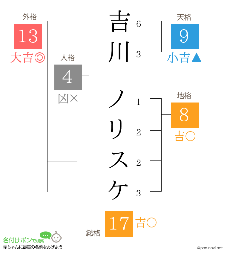 吉川 ノリスケさんの姓名判断結果