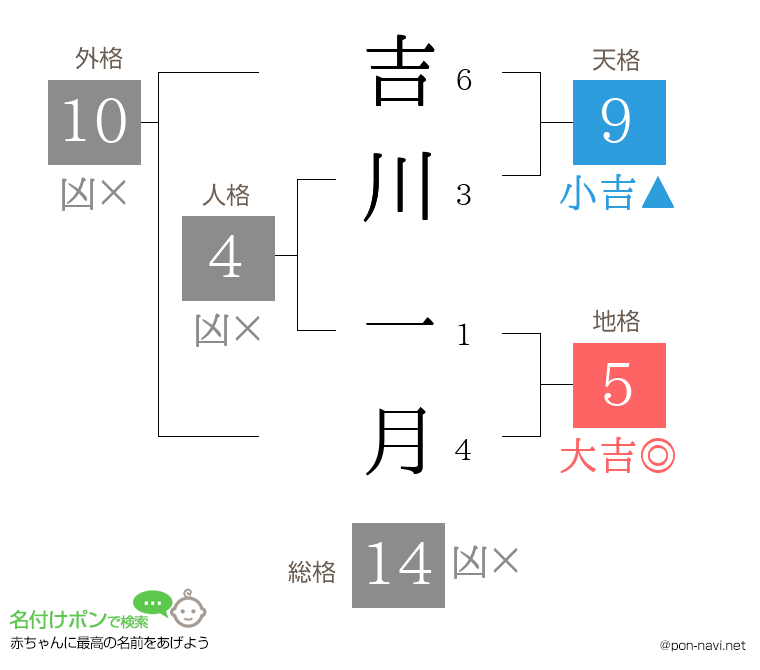 吉川 一月さんの姓名判断結果