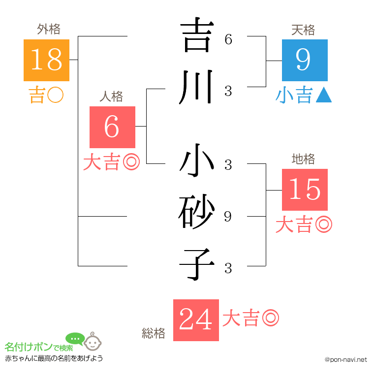 吉川 小砂子さんの姓名判断結果