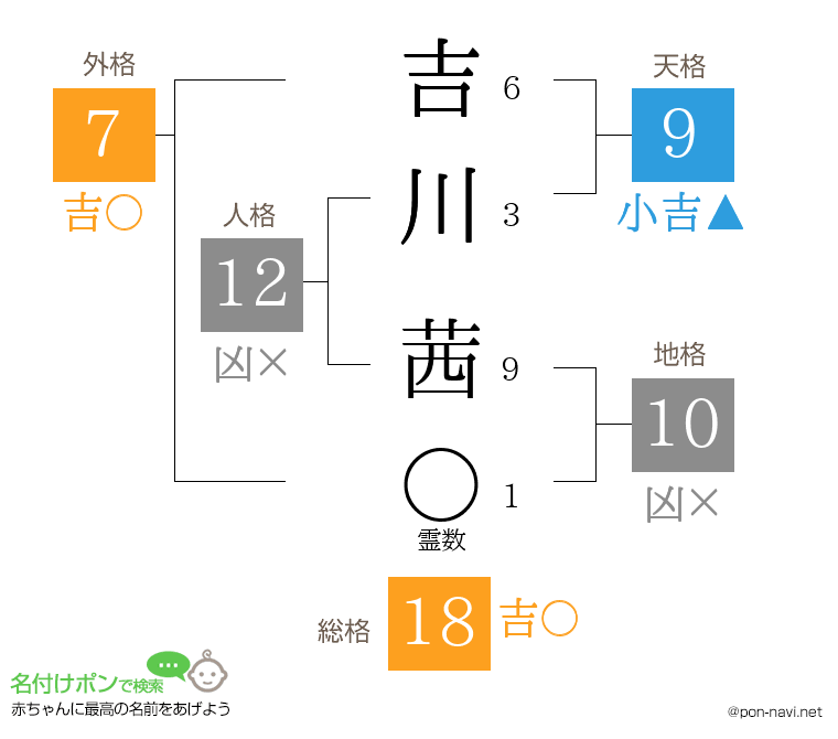 吉川 茜さんの姓名判断結果
