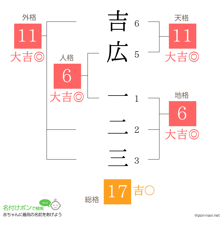 吉広 一二三さんの姓名判断結果