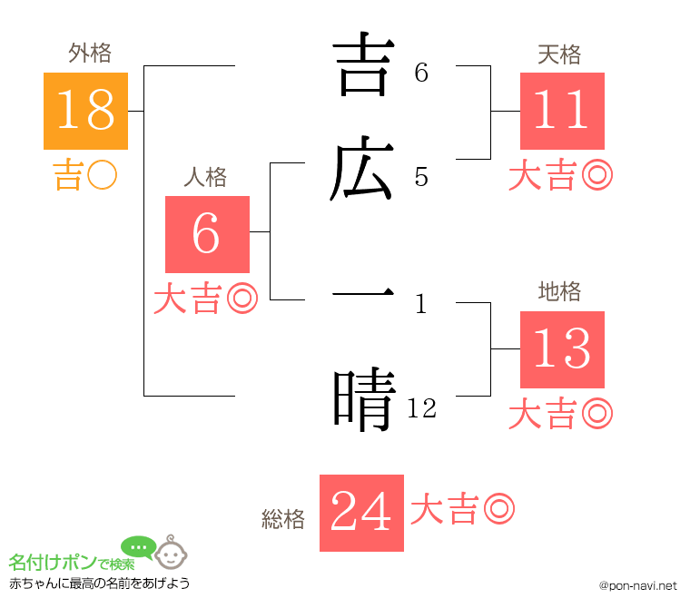 吉広 一晴さんの姓名判断結果
