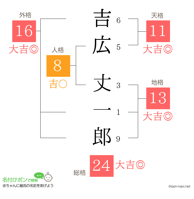 吉広 丈一郎さんの姓名判断結果
