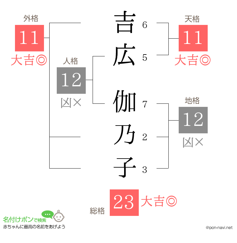 吉広 伽乃子さんの姓名判断結果