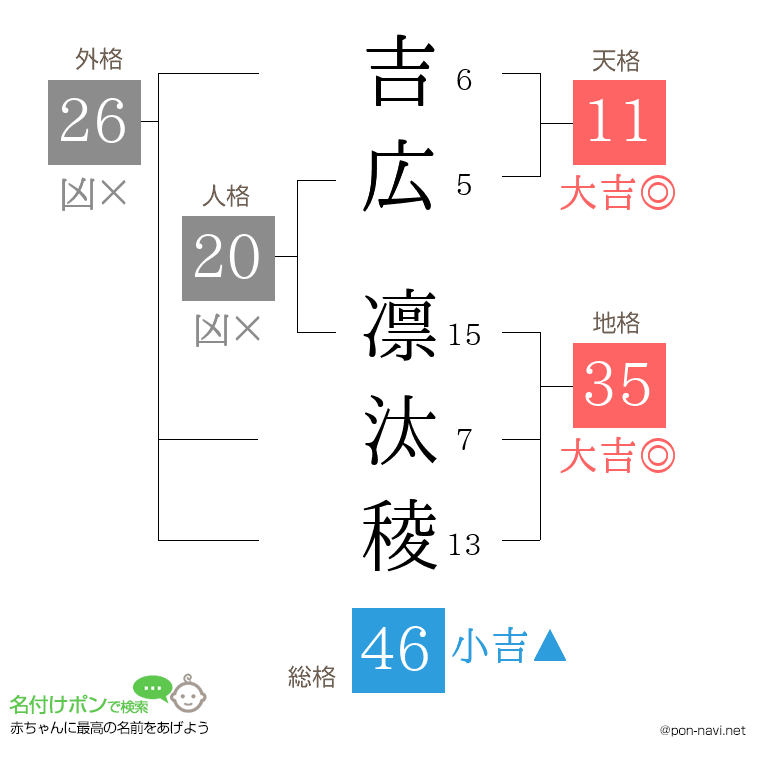 吉広 凛汰稜さんの姓名判断結果