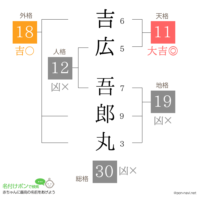 吉広 吾郎丸さんの姓名判断結果