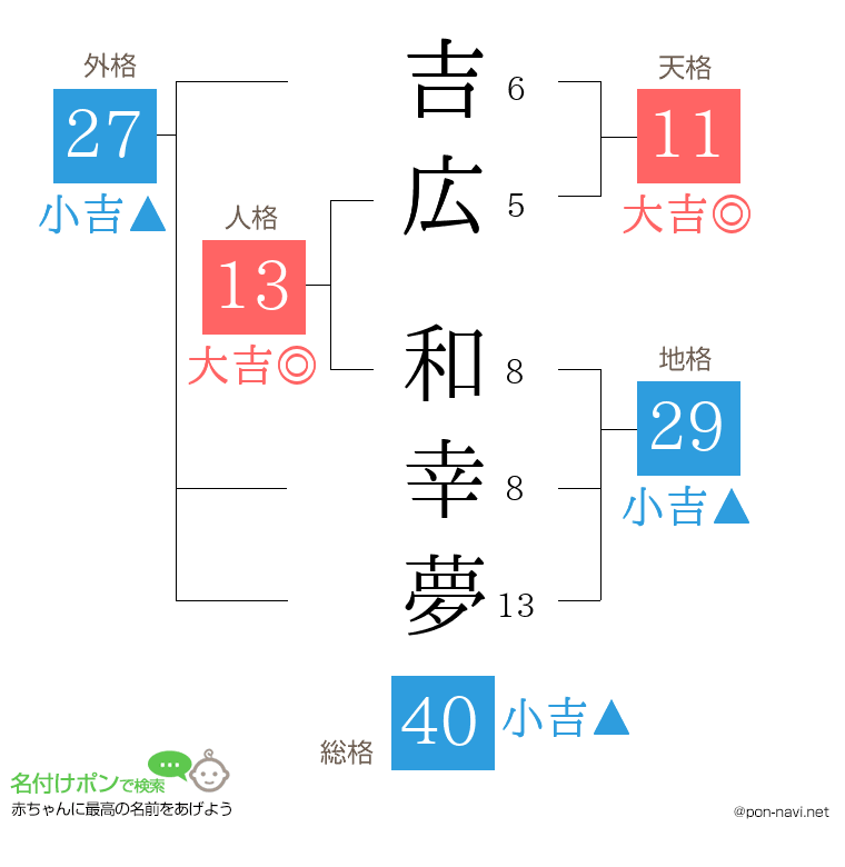 吉広 和幸夢さんの姓名判断結果