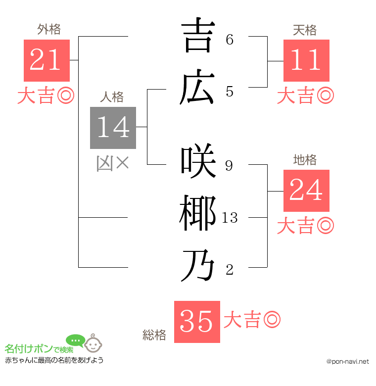吉広 咲椰乃さんの姓名判断結果