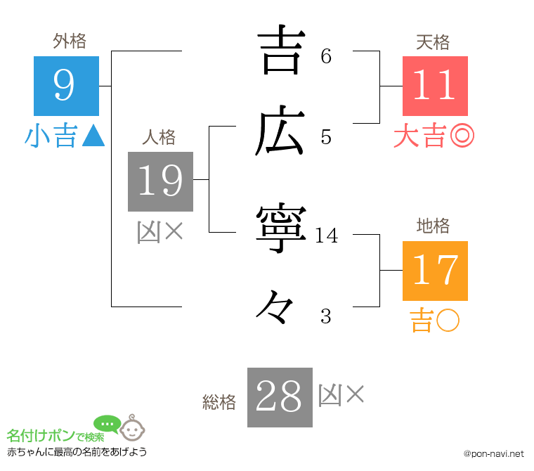 吉広 寧々さんの姓名判断結果