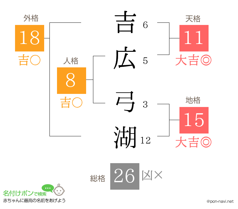 吉広 弓湖さんの姓名判断結果