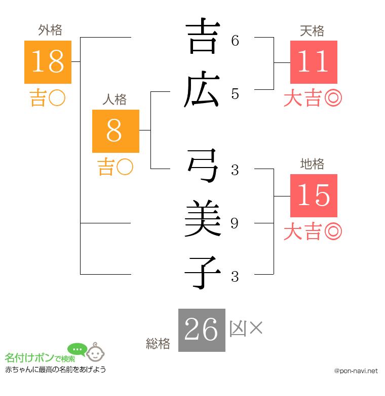 吉広 弓美子さんの姓名判断結果