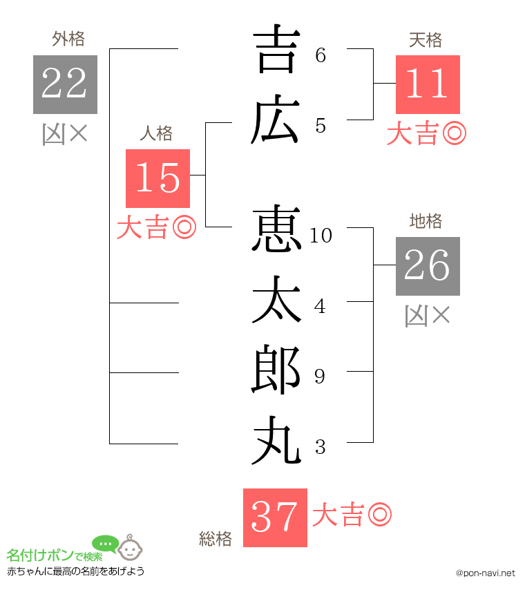吉広 恵太郎丸さんの姓名判断結果