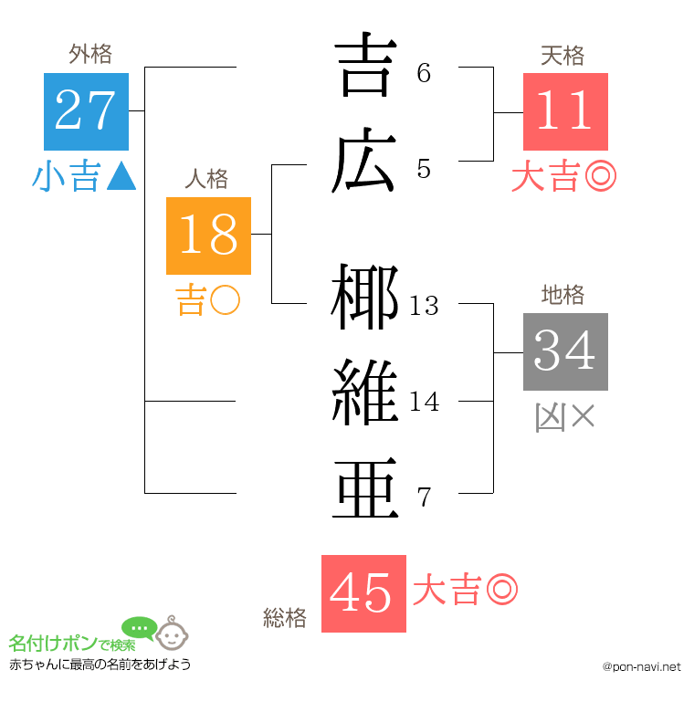 吉広 椰維亜さんの姓名判断結果